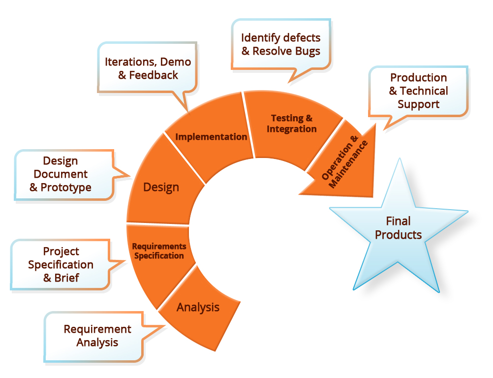 Software development process